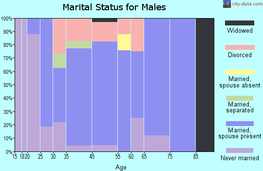 Hackberry marital status for males