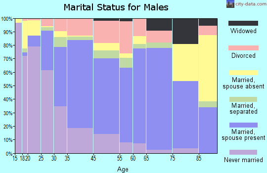 Hammond marital status for males