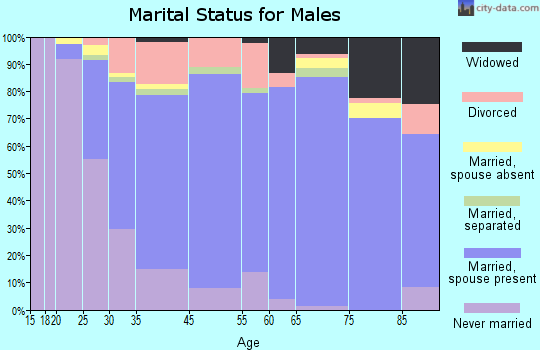Harahan marital status for males