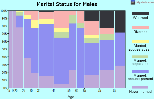 Gila Bend marital status for males
