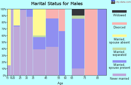 Harrisonburg marital status for males