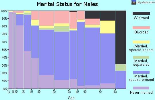 Harvey marital status for males