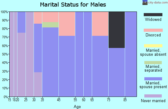 Heflin marital status for males