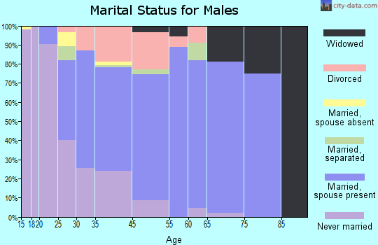 Henderson marital status for males