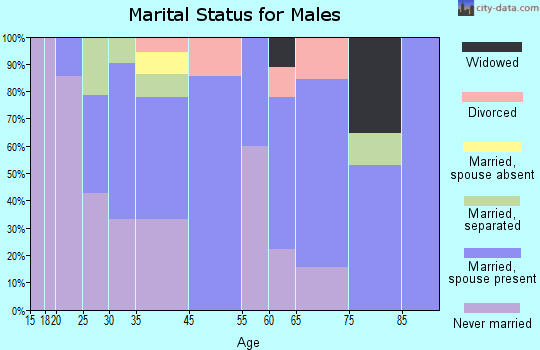Hodge marital status for males