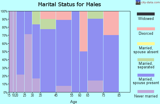 Hornbeck marital status for males
