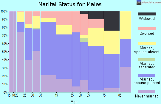 Collinsville marital status for males