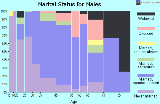 Independence marital status for males