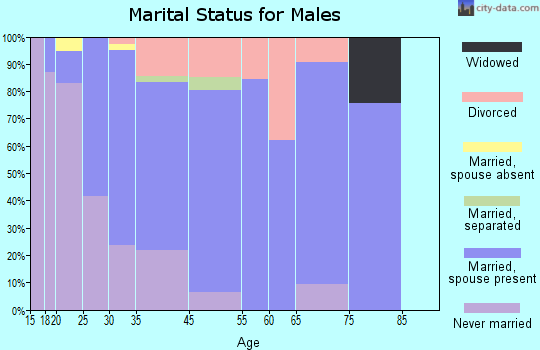 Inniswold marital status for males