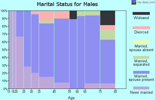 Iota marital status for males