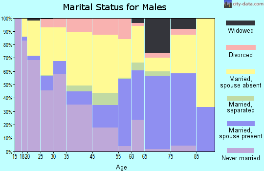 Jackson marital status for males