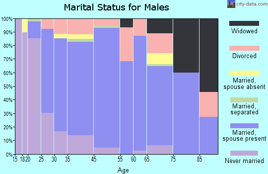 Jean Lafitte marital status for males
