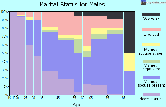Jefferson marital status for males