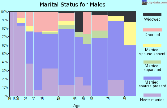 Jonesboro marital status for males