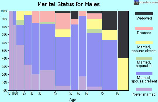 Kaplan marital status for males