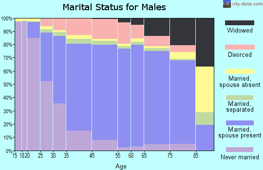 Kenner marital status for males