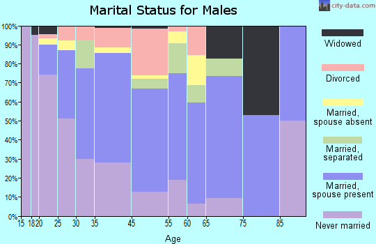 Kentwood marital status for males