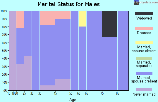 Kilbourne marital status for males