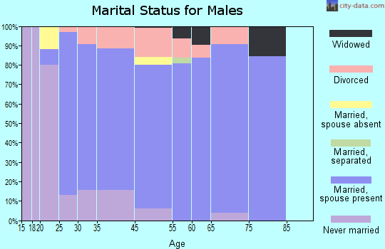 Killian marital status for males