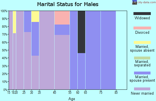 Killona marital status for males