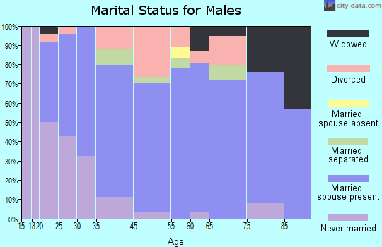Krotz Springs marital status for males