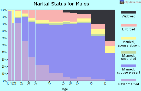 Lafayette marital status for males