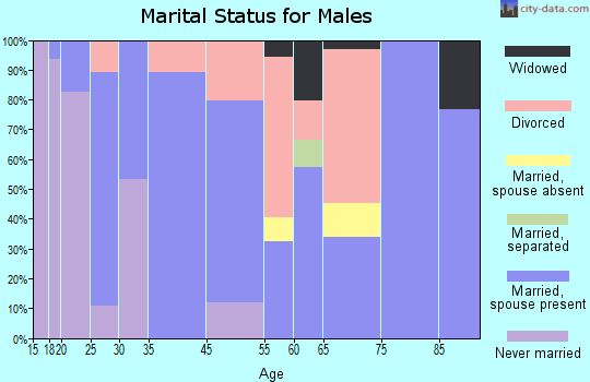 Lafitte marital status for males
