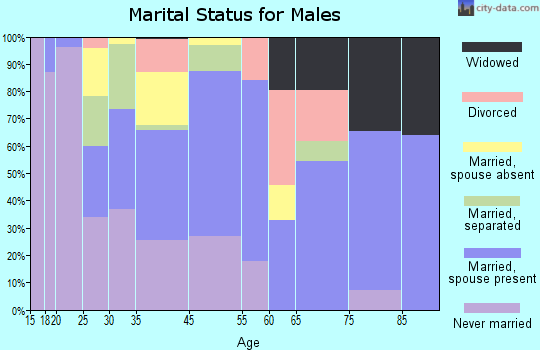 Lake Providence marital status for males