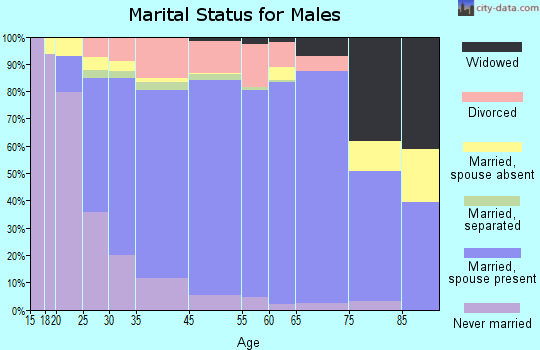 Laplace marital status for males