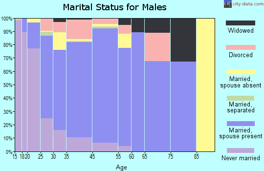 Larose marital status for males
