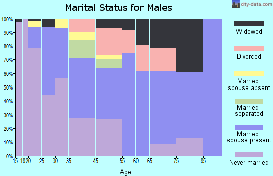 Lecompte marital status for males