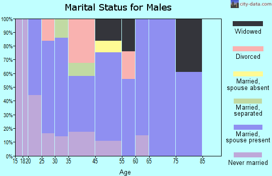 Lydia marital status for males