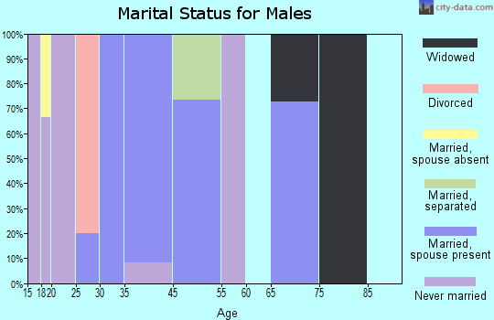 McNary marital status for males