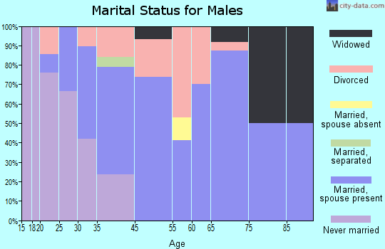 Madisonville marital status for males