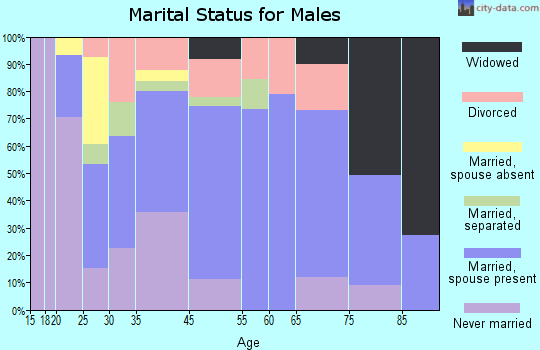 Mamou marital status for males