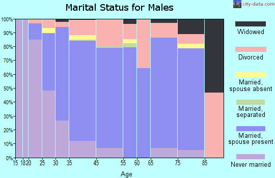 Mandeville marital status for males