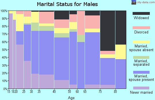 Mansfield marital status for males