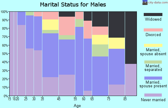 Many marital status for males