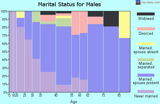 Maringouin marital status for males