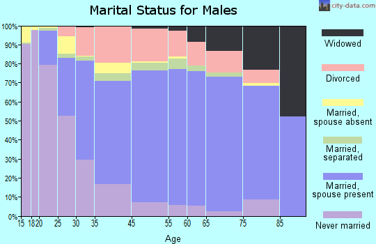 Marrero marital status for males