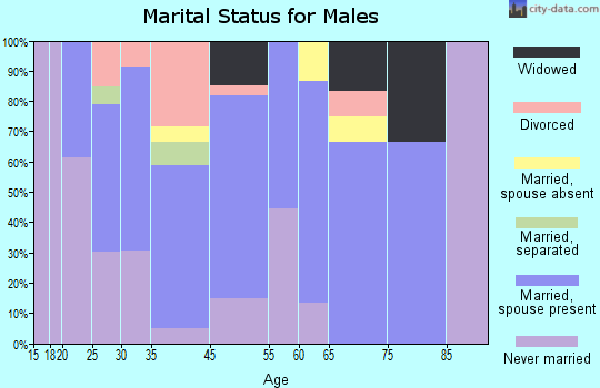 Mermentau marital status for males