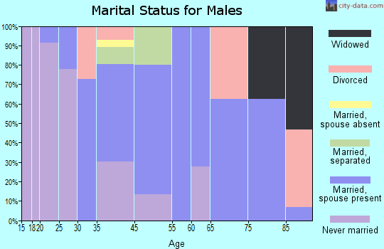 Mer Rouge marital status for males