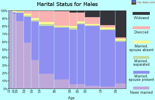 Metairie marital status for males