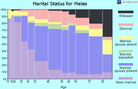 Monroe marital status for males