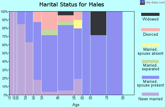 Montegut marital status for males