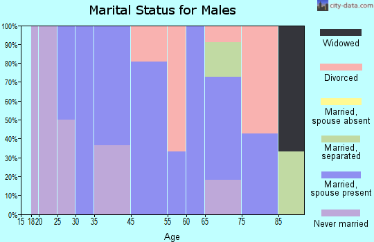 Montpelier marital status for males
