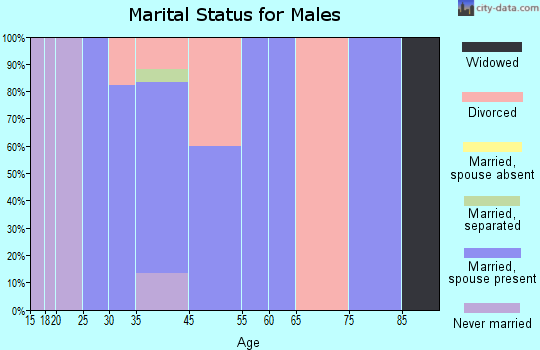 Montz marital status for males