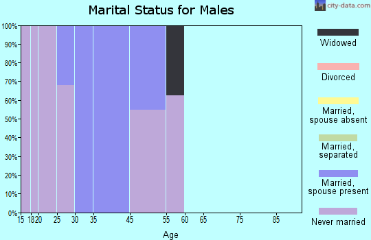 Greasewood marital status for males
