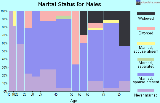 Moreauville marital status for males