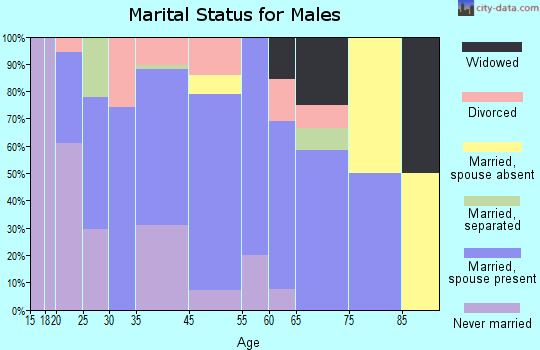 Morse marital status for males
